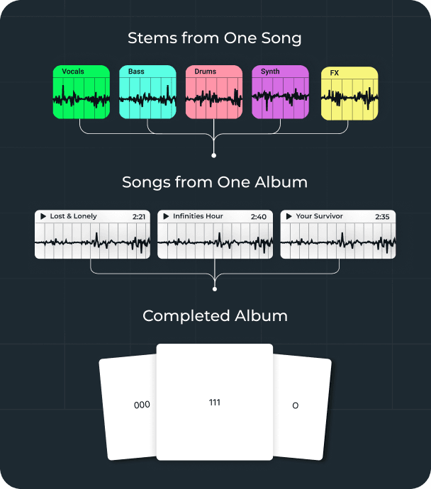 Stems from one song combine into songs from one album, which combine into a completed album